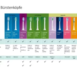 Philips Sonicare ProtectiveClean 4300 HX6800/44 - Schallzahnbürste -Zahnpflege Verkäufe 1172877 3 5