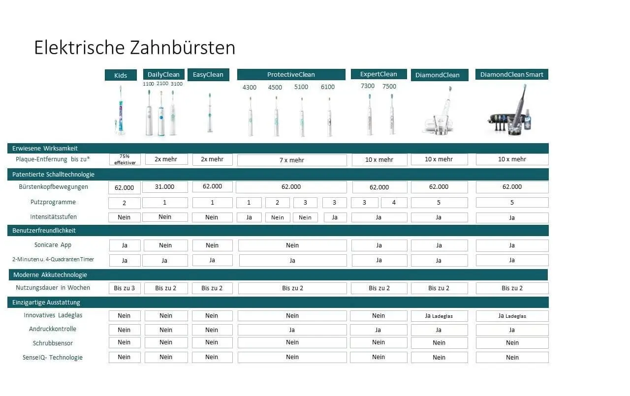 Philips Sonicare ProtectiveClean 4300 HX3671/14 - Schallzahnbürste 3 Philips Sonicare ProtectiveClean 4300 HX3671/14 - Schallzahnbürste - Image 3